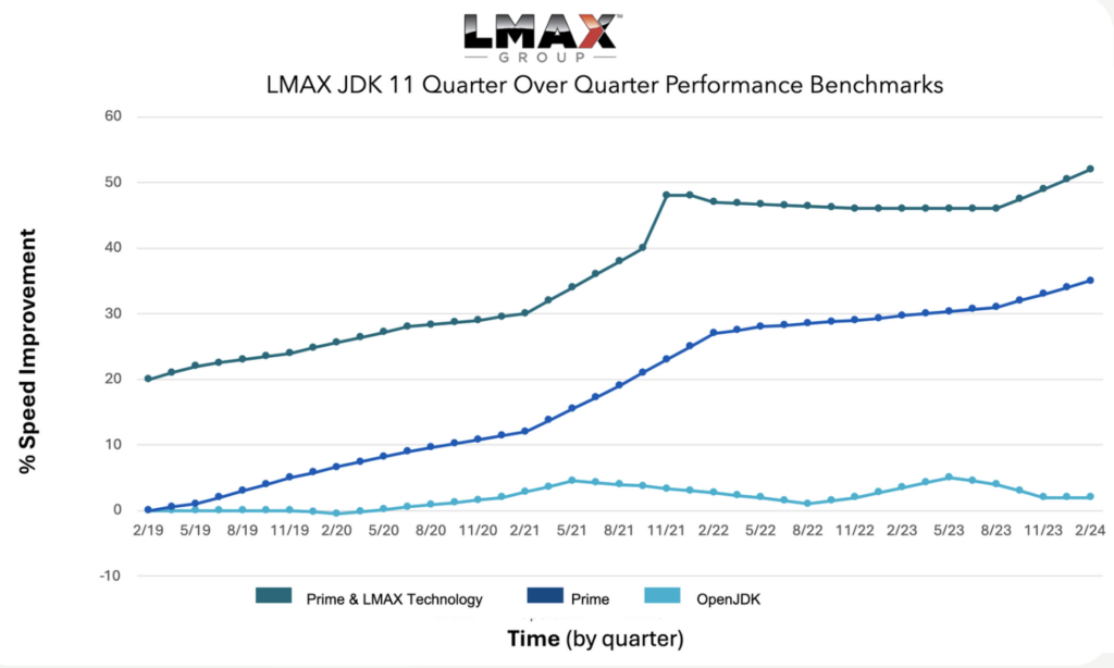 LMAX achieved even better performance results than Azul Zing in its Cloud Clost Optimization effort.